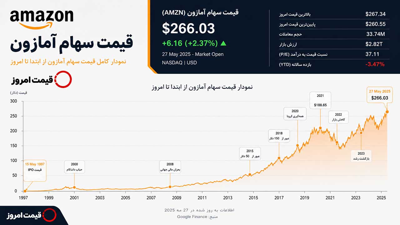 جدول قیمت سهام آمازون