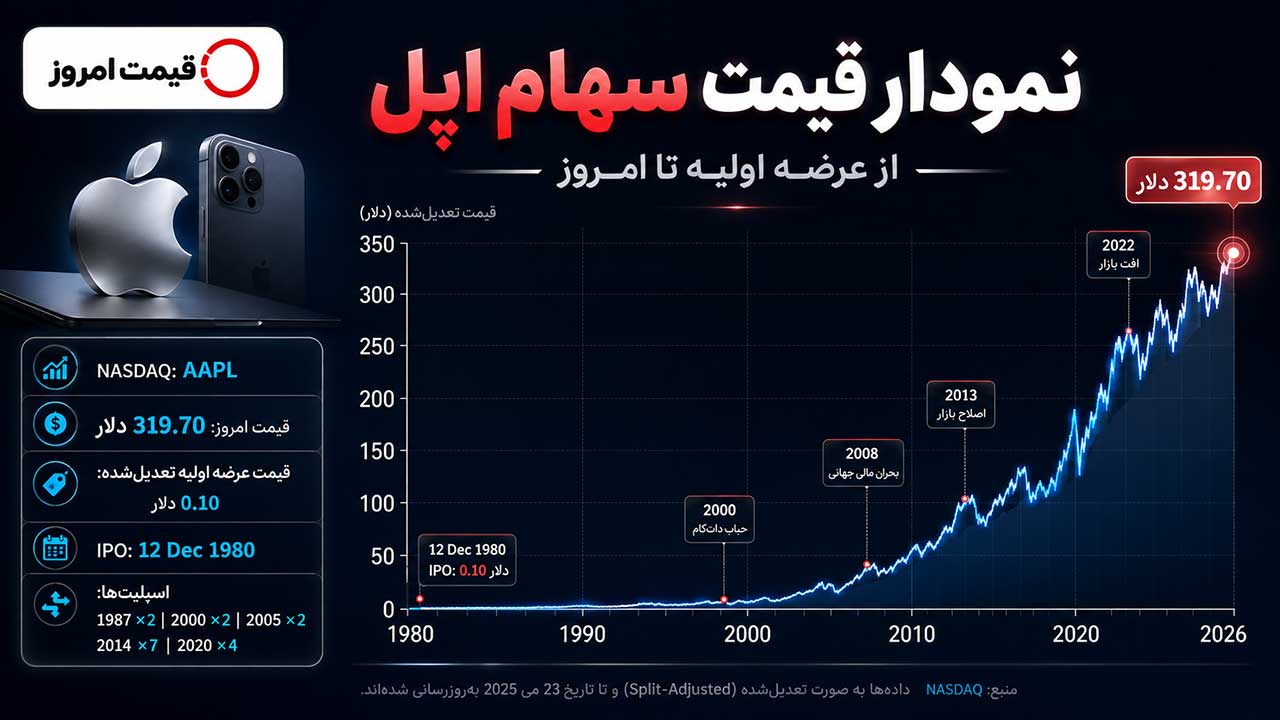 قیمت سهام اپل از IPO تا امروز