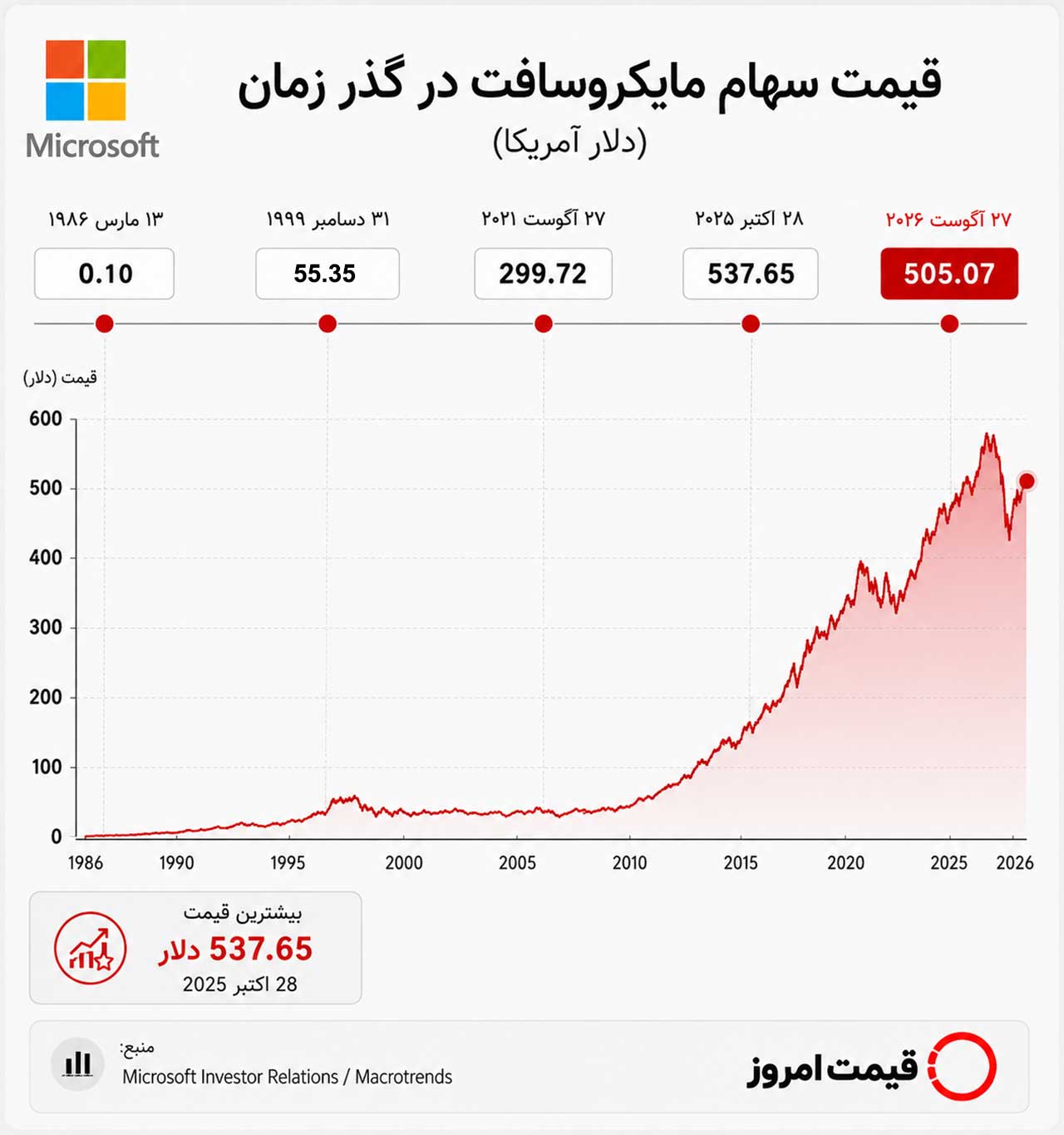 نمودار قیمت سهام مایکروسافت
