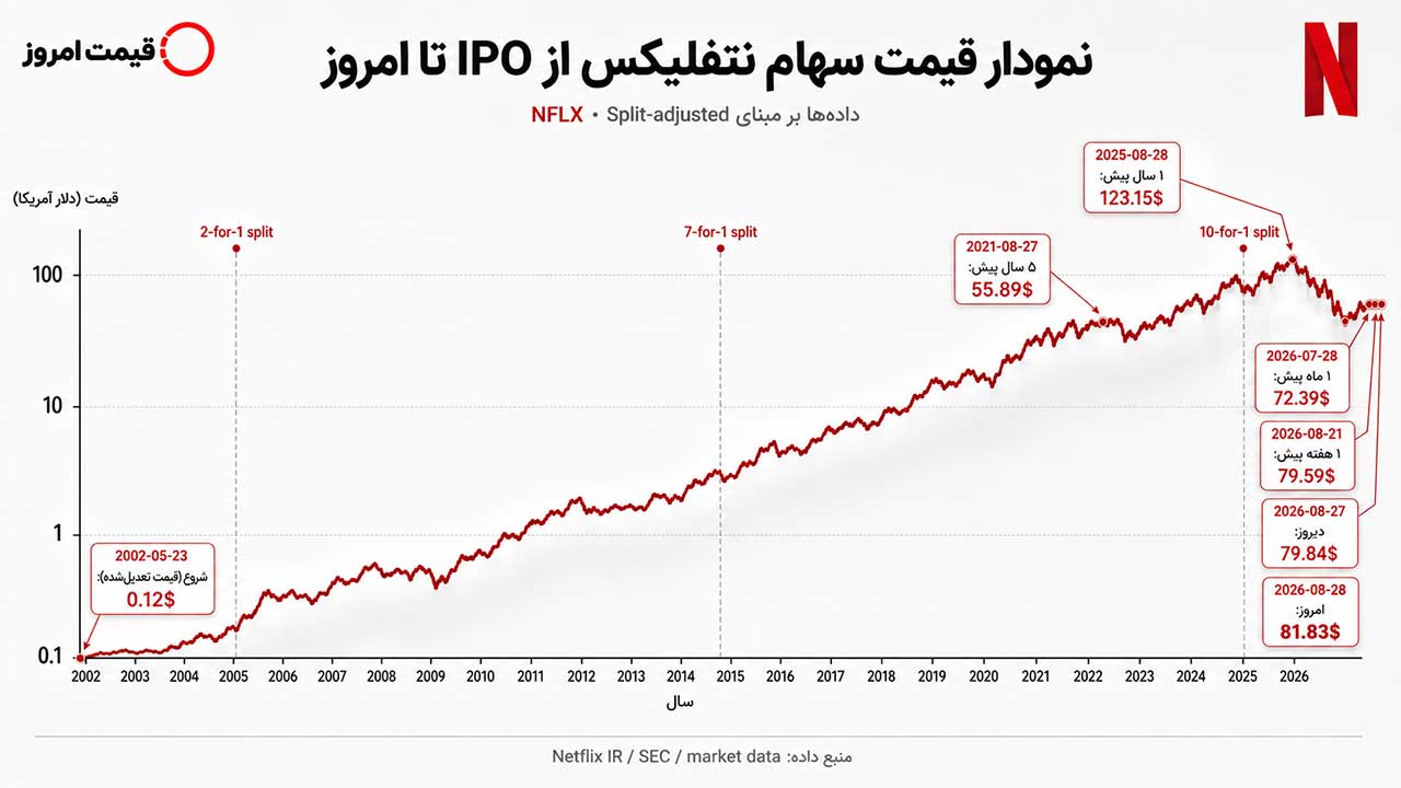 نمودار قیمت سهام نتفلیکس