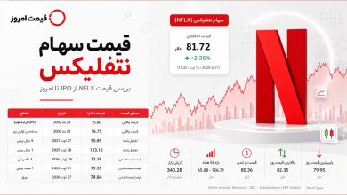 قیمت سهام نتفلیکس