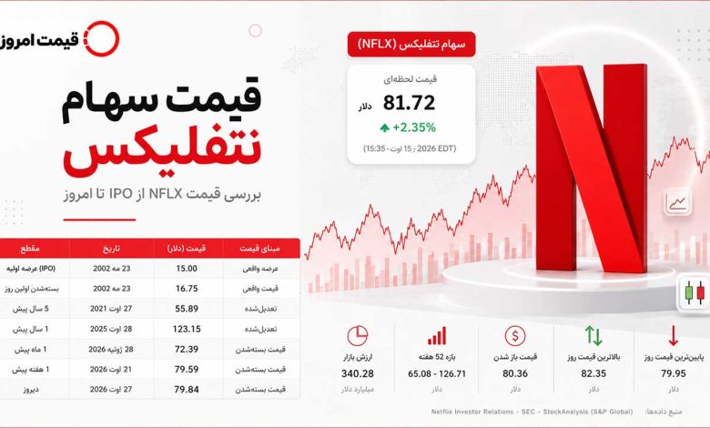 قیمت سهام نتفلیکس