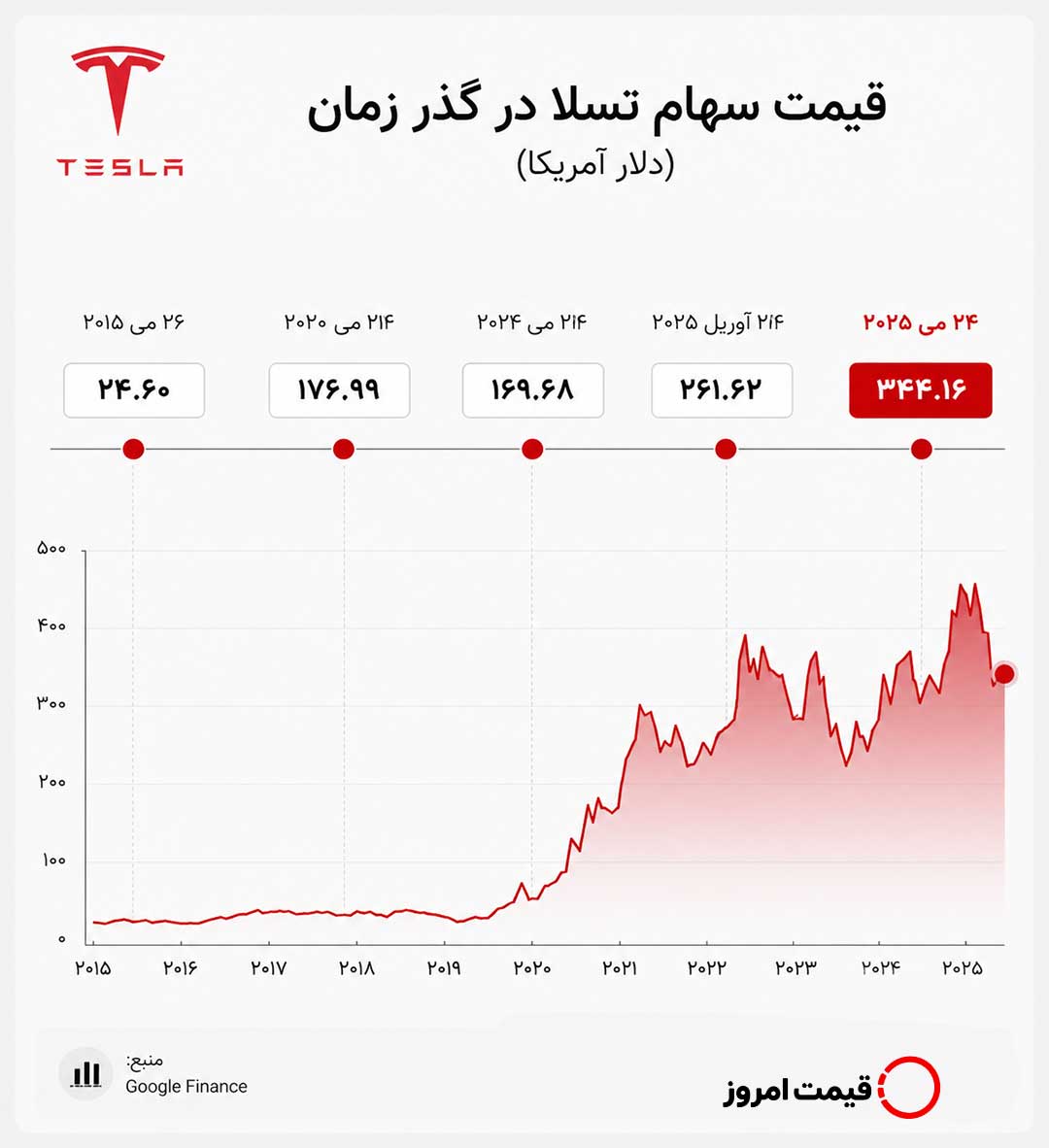 قیمت سهام تسلا Tesla