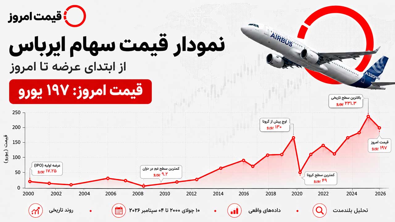 نمودار قیمت سهام Airbus
