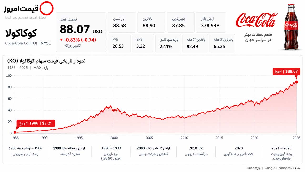 نمودار قیمت سهام کوکاکولا