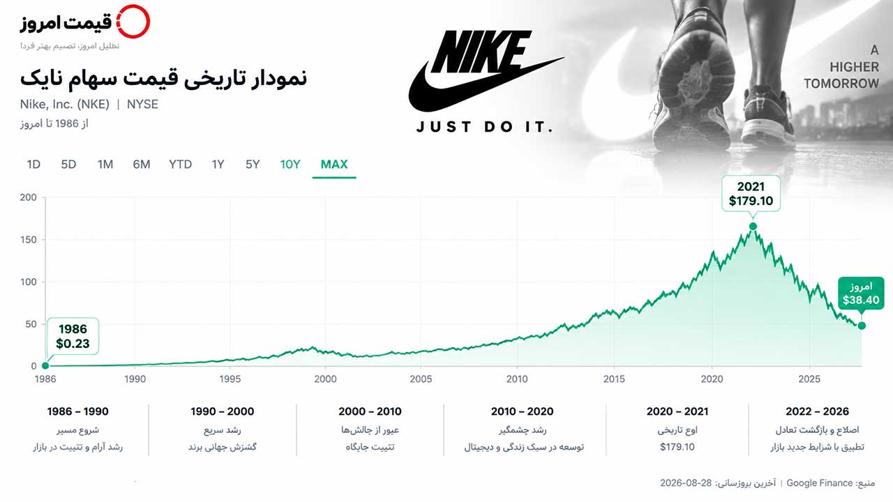 نمودار قیمت سهام نایک