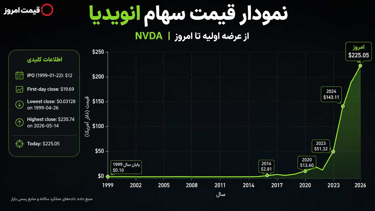نمودار سهام انویدیا