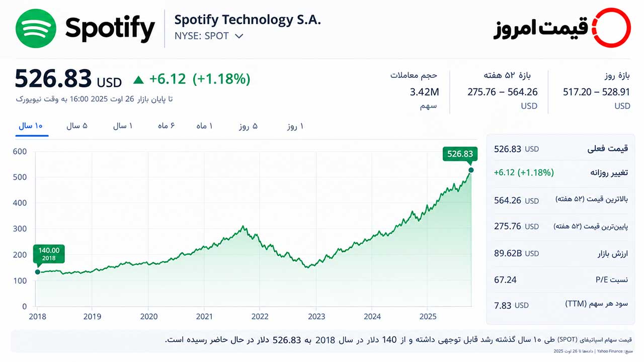 جدول قیمت تاریخی سهام اسپاتیفای