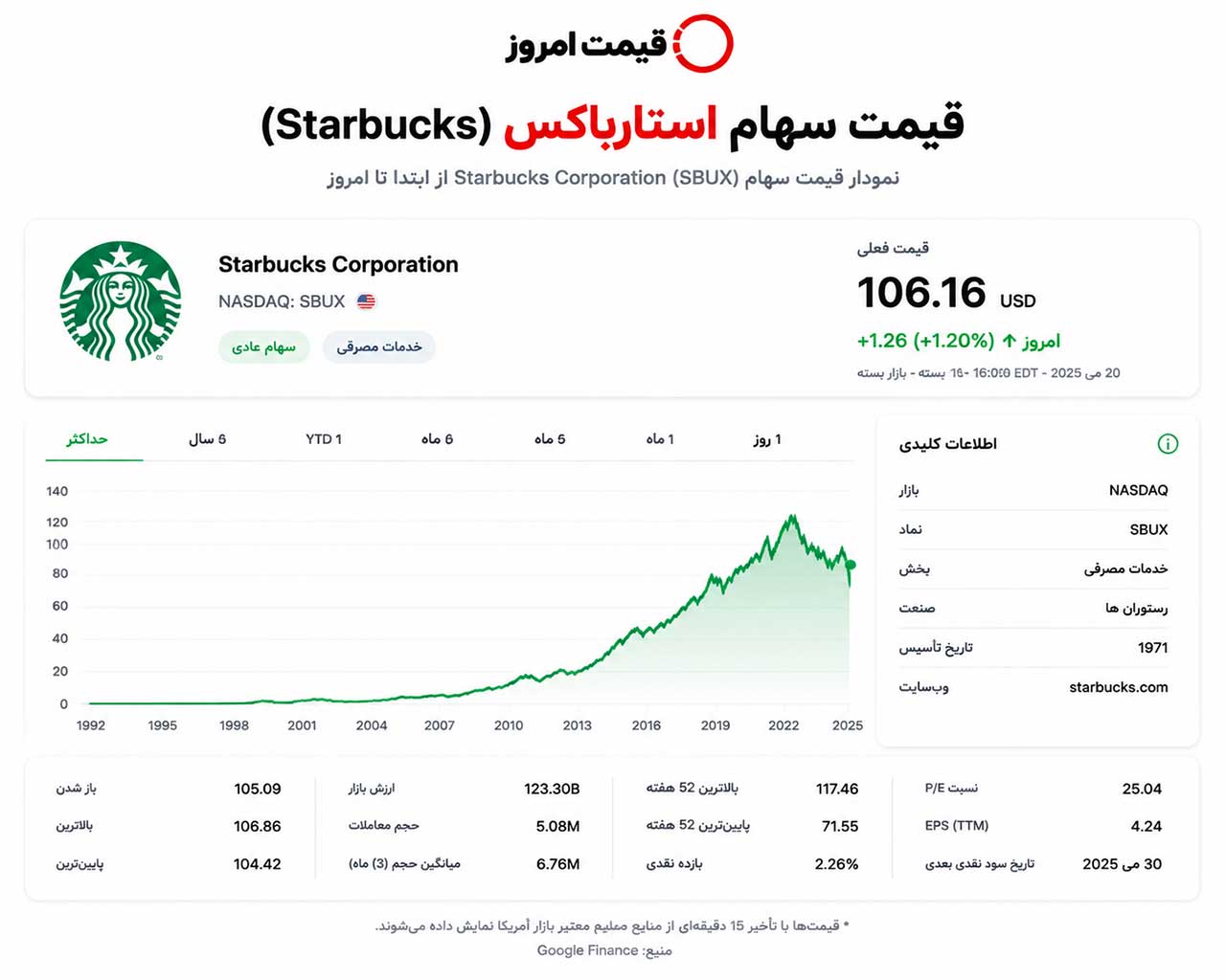 نمودار قیمت سهام استارباکس